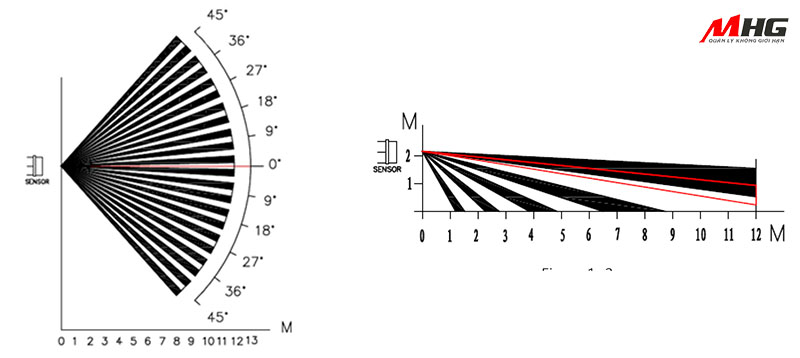 Phạm vi phát hiện của cảm biến hồng ngoại không dây Dahua ARD1231-W